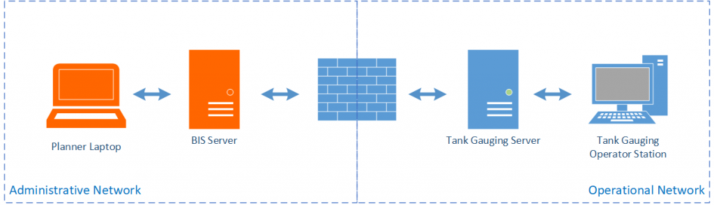 Segregated server architecture on VTW's business information server