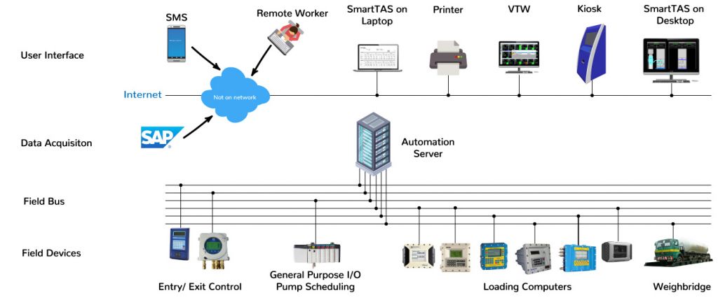 System architecture of SmartTAS