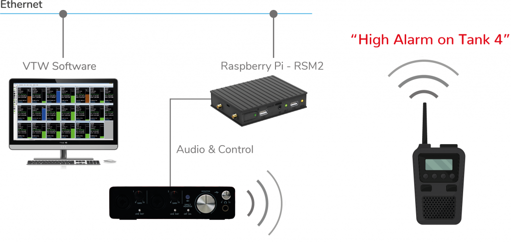 RMS2 System Architecture of RMS2