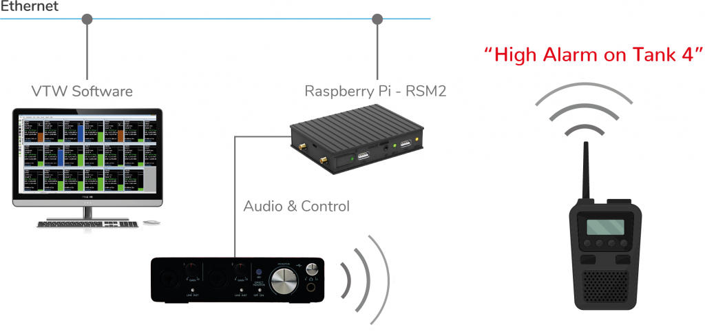 System Architecture of RMS2