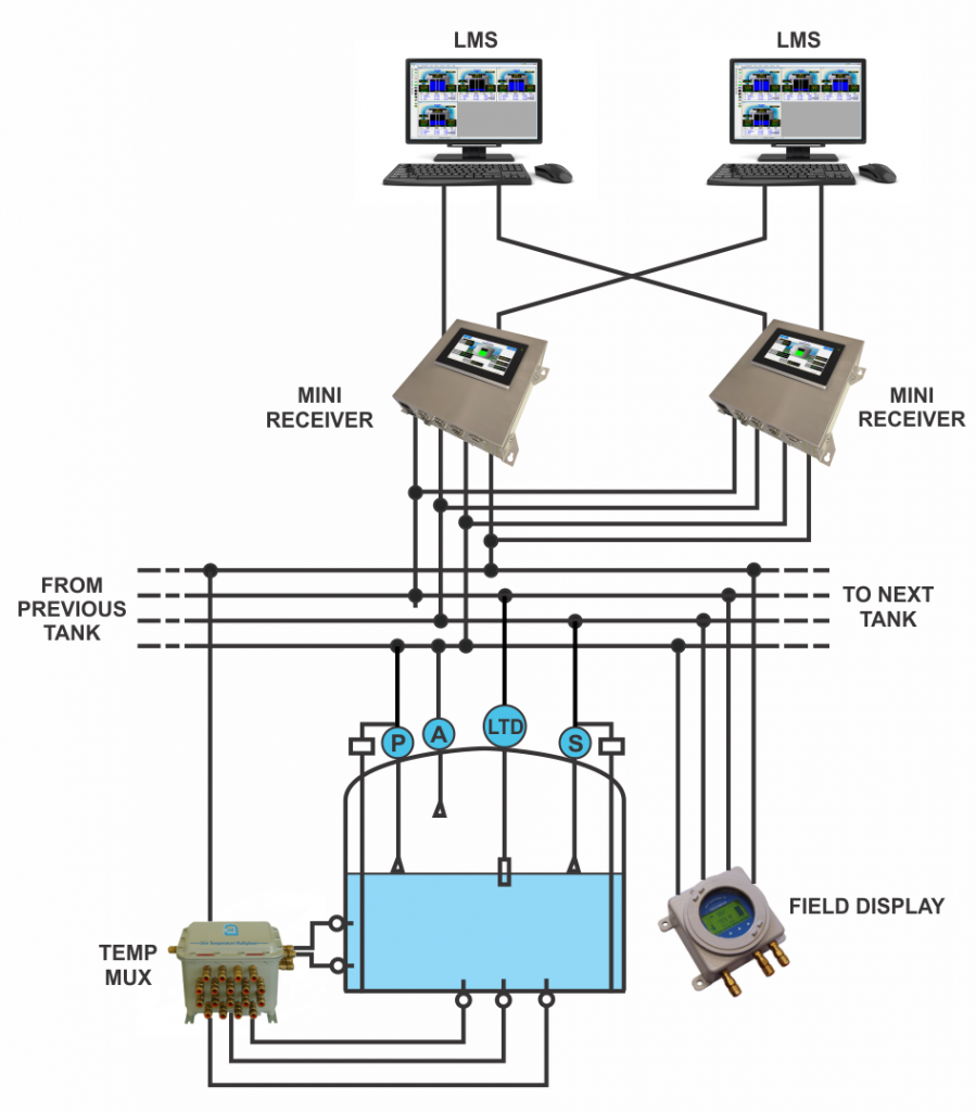 LMS1 Redundant Configuration on LMS LNG software