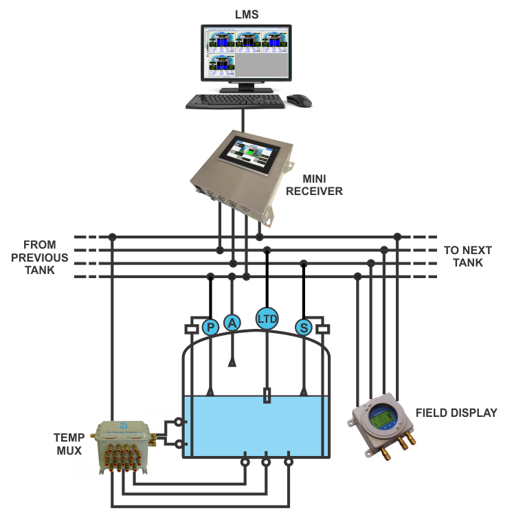 LMS2 Standalone Configuration on LMS LNG software