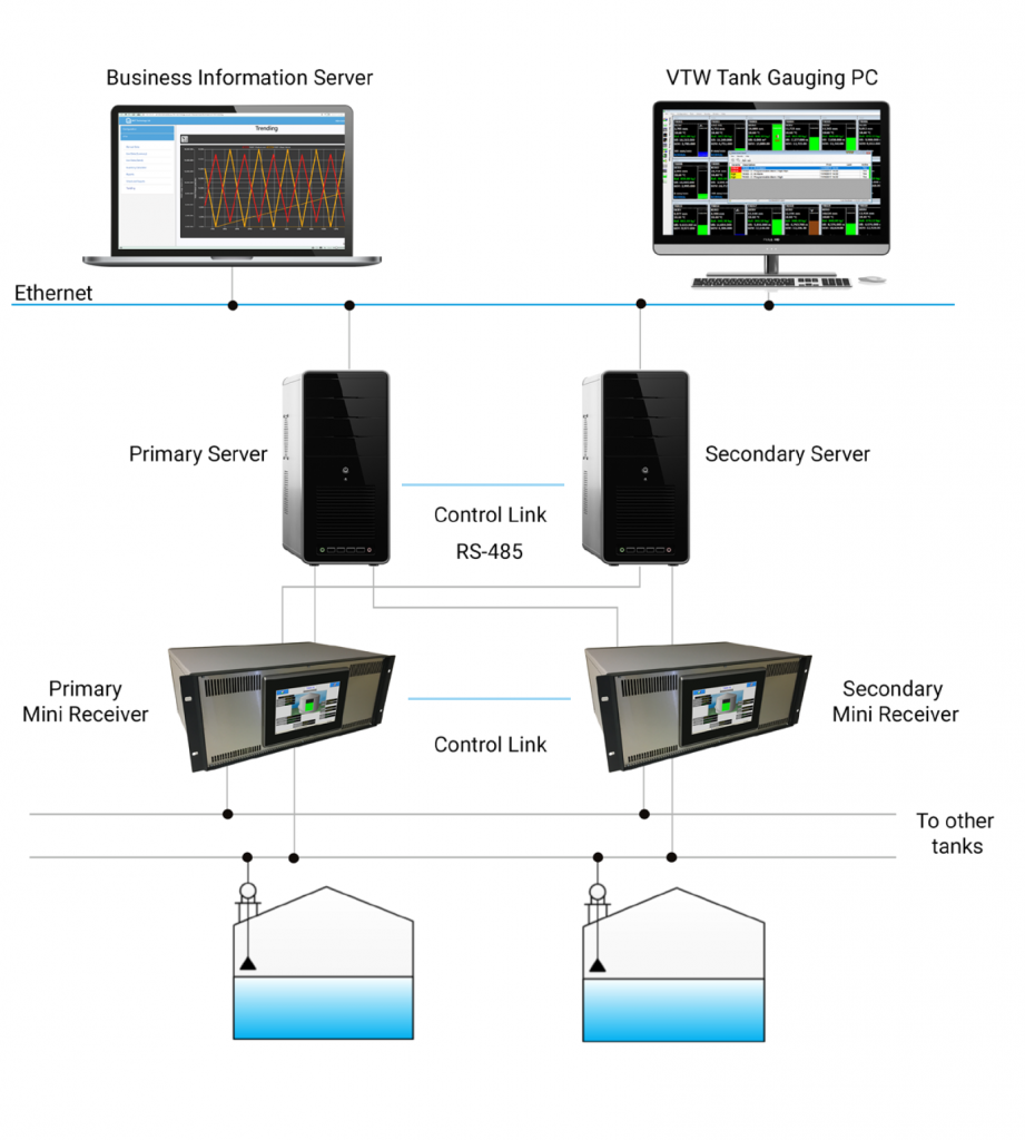 Redundancy-System-Architecture-VTW System Architecture showing Redundancy in VTW software