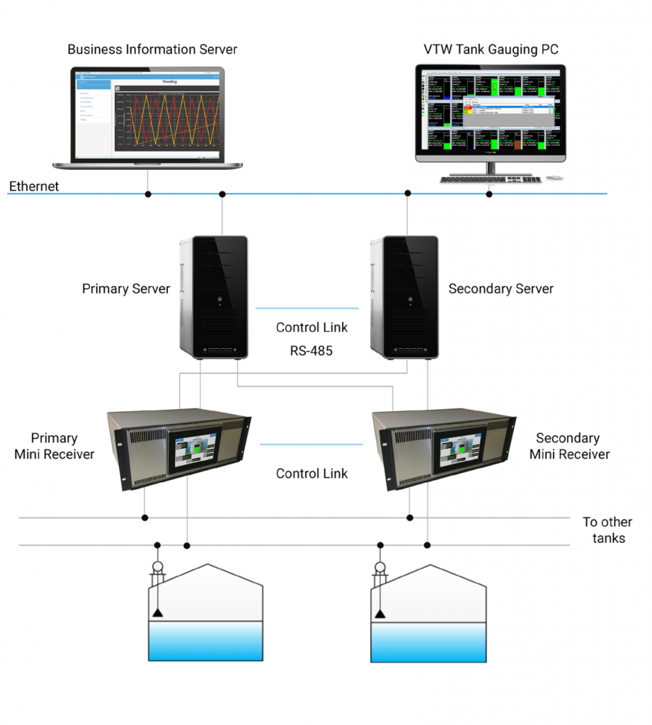 System Architecture showing Redundancy in VTW software